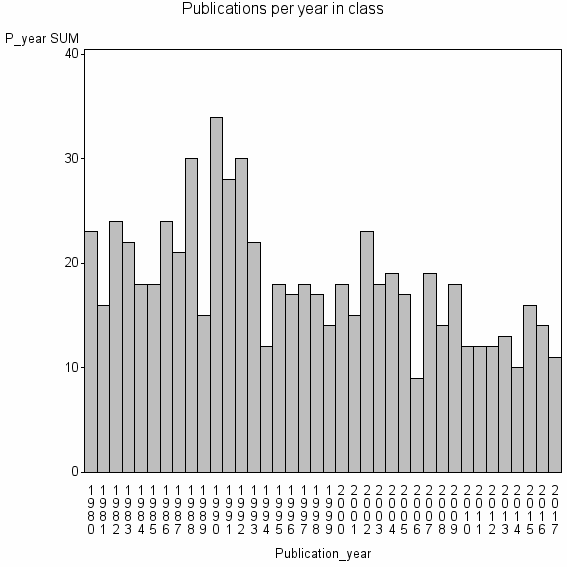 Bar chart of Publication_year