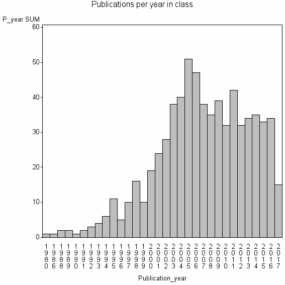 Bar chart of Publication_year
