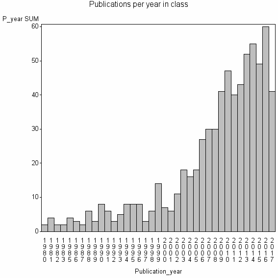 Bar chart of Publication_year