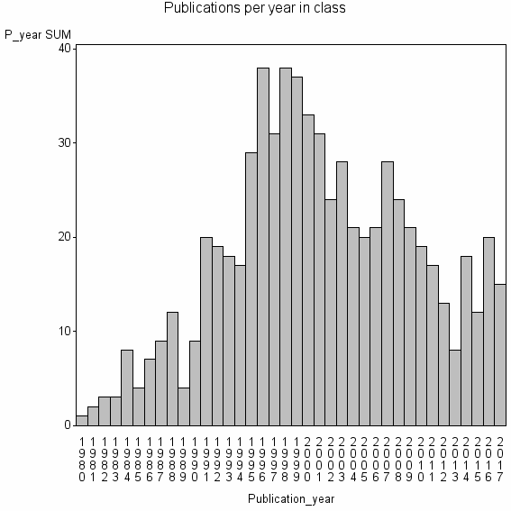Bar chart of Publication_year