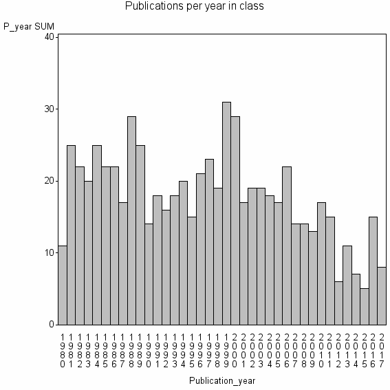 Bar chart of Publication_year
