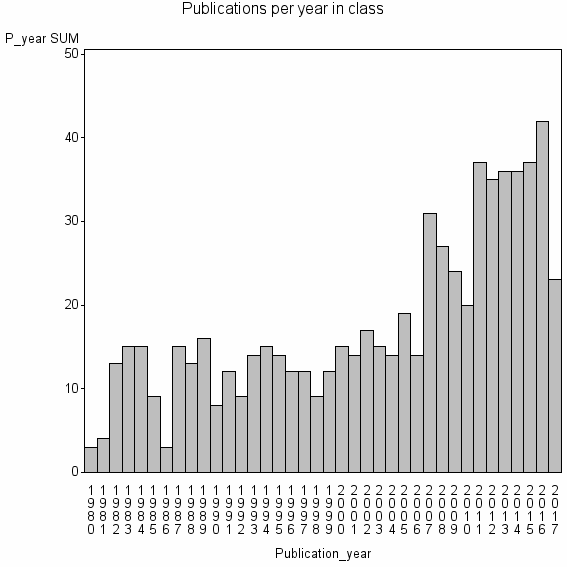 Bar chart of Publication_year