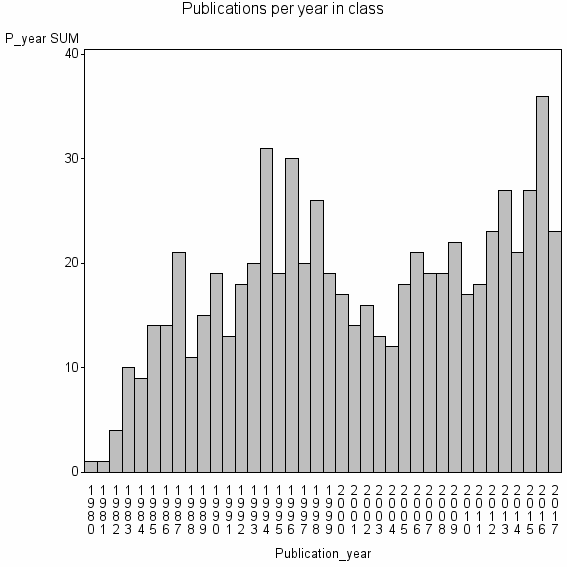Bar chart of Publication_year