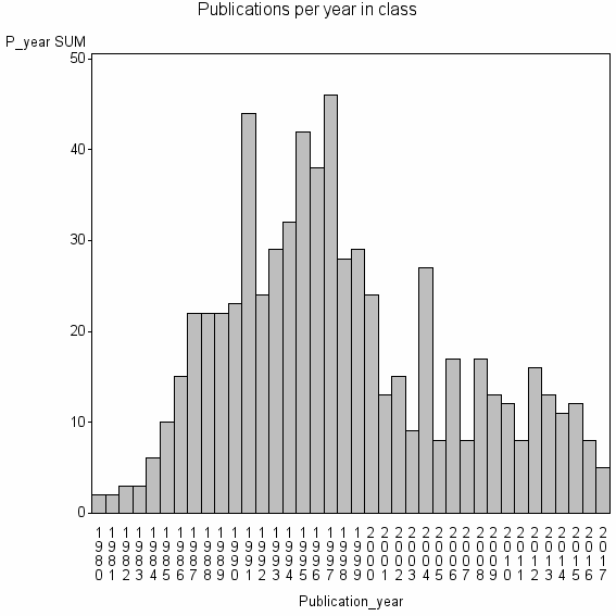Bar chart of Publication_year