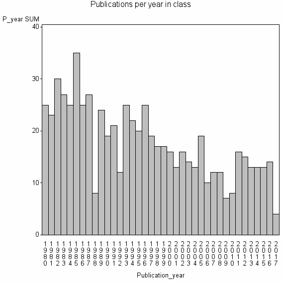 Bar chart of Publication_year