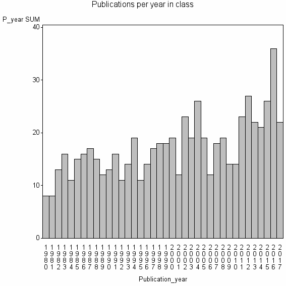 Bar chart of Publication_year