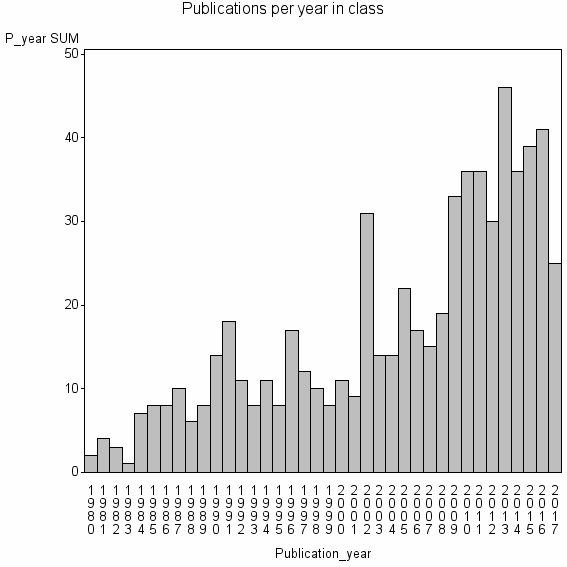 Bar chart of Publication_year
