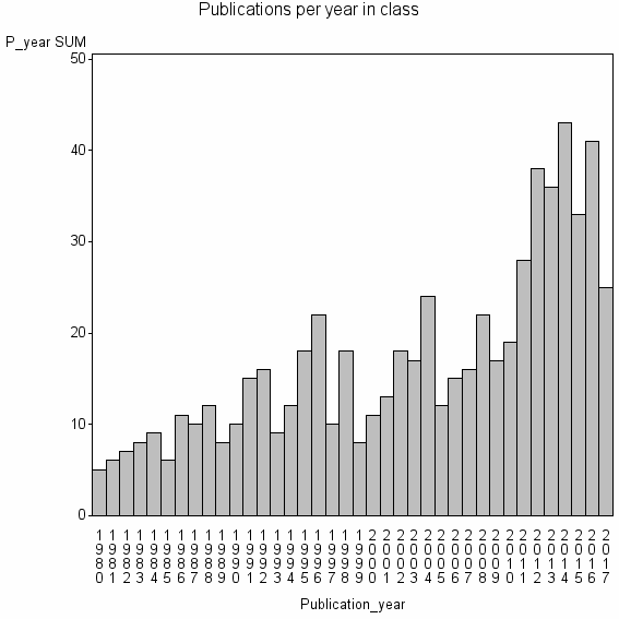 Bar chart of Publication_year