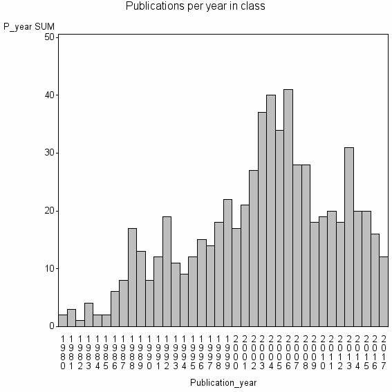 Bar chart of Publication_year
