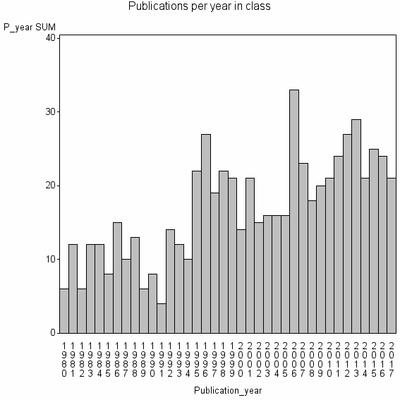 Bar chart of Publication_year