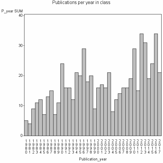 Bar chart of Publication_year