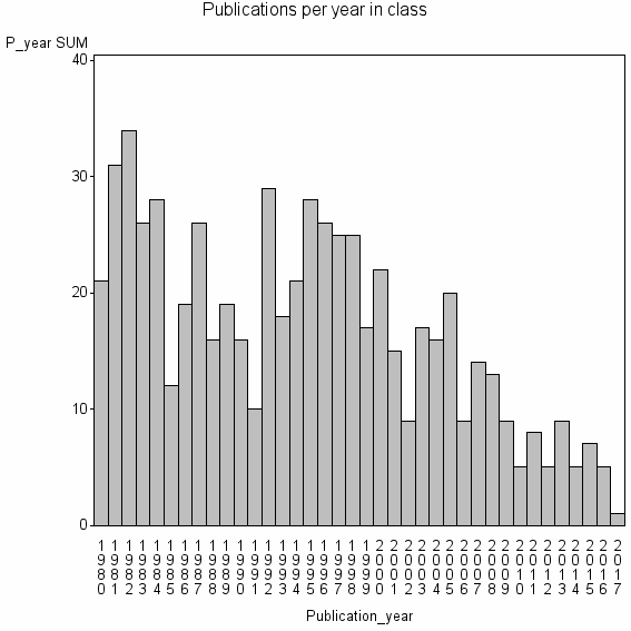 Bar chart of Publication_year