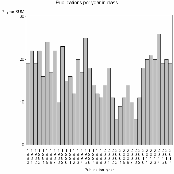 Bar chart of Publication_year