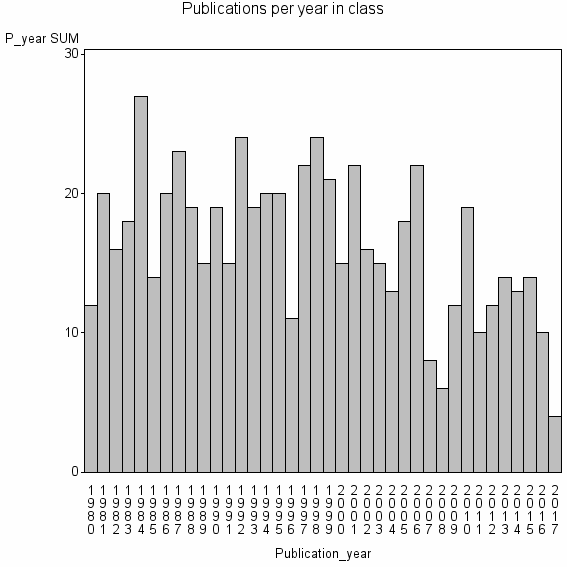 Bar chart of Publication_year