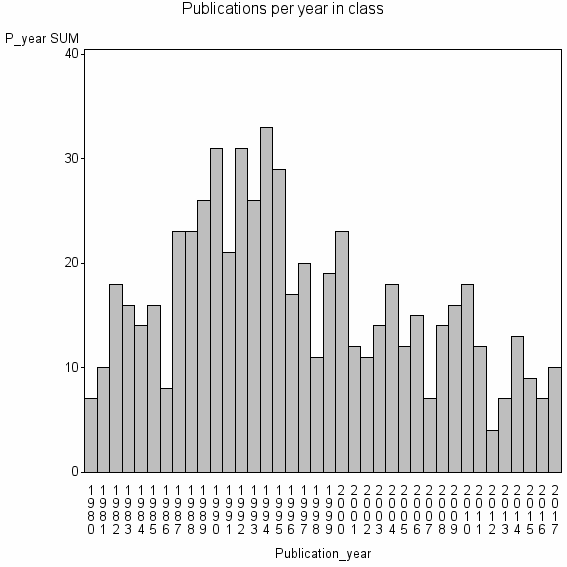 Bar chart of Publication_year