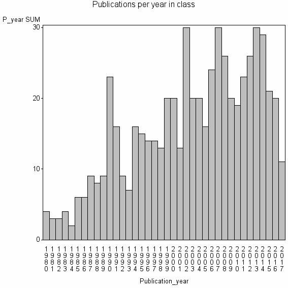 Bar chart of Publication_year