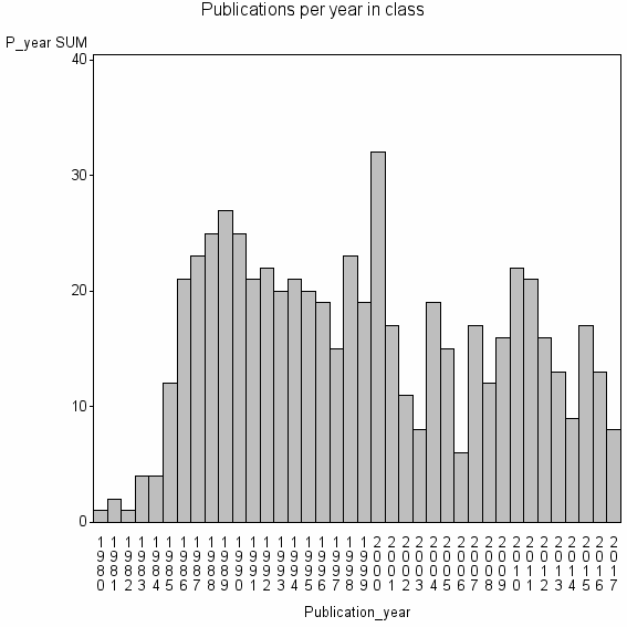 Bar chart of Publication_year