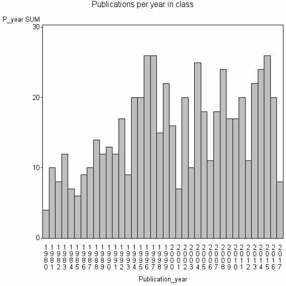 Bar chart of Publication_year