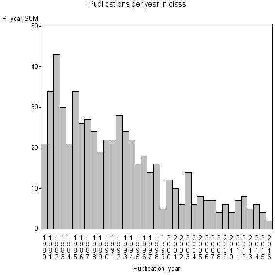 Bar chart of Publication_year