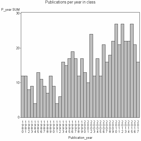 Bar chart of Publication_year