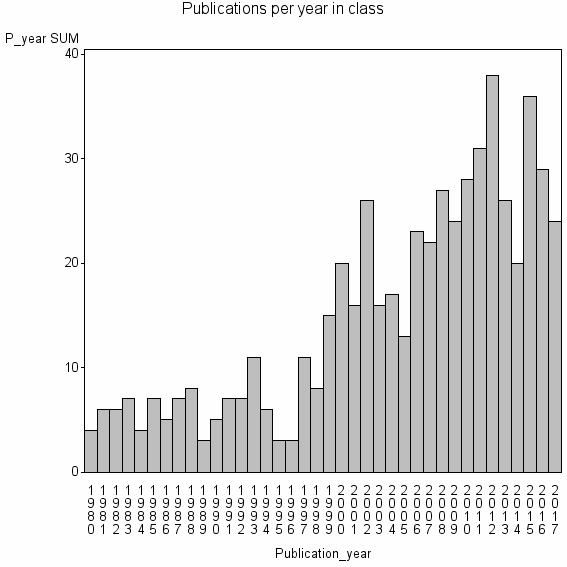 Bar chart of Publication_year
