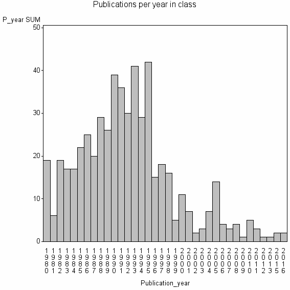 Bar chart of Publication_year