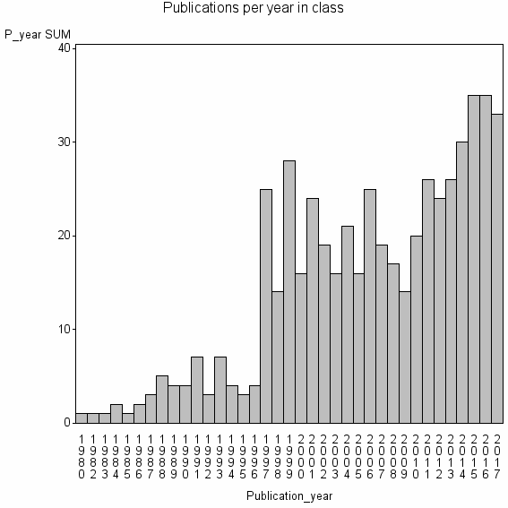 Bar chart of Publication_year