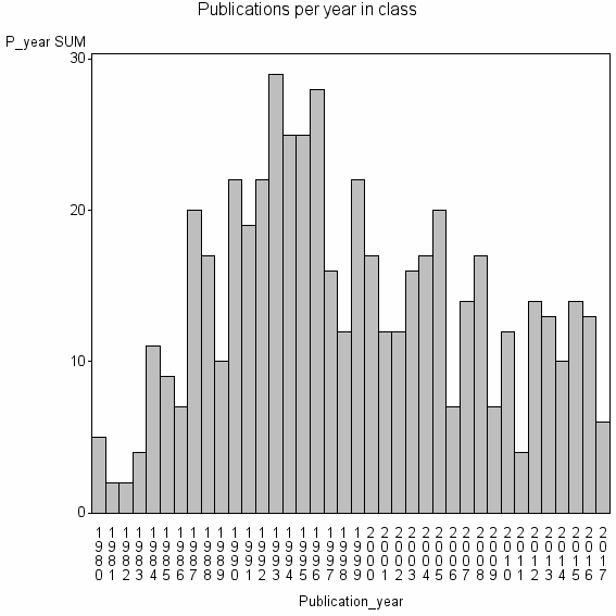 Bar chart of Publication_year