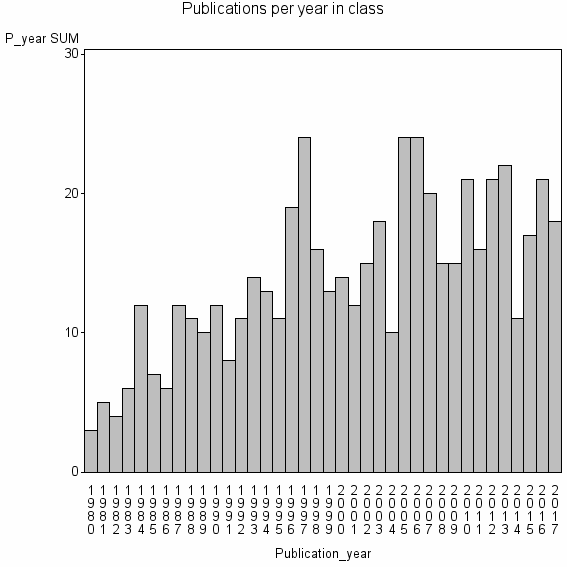 Bar chart of Publication_year