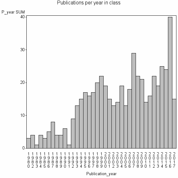 Bar chart of Publication_year
