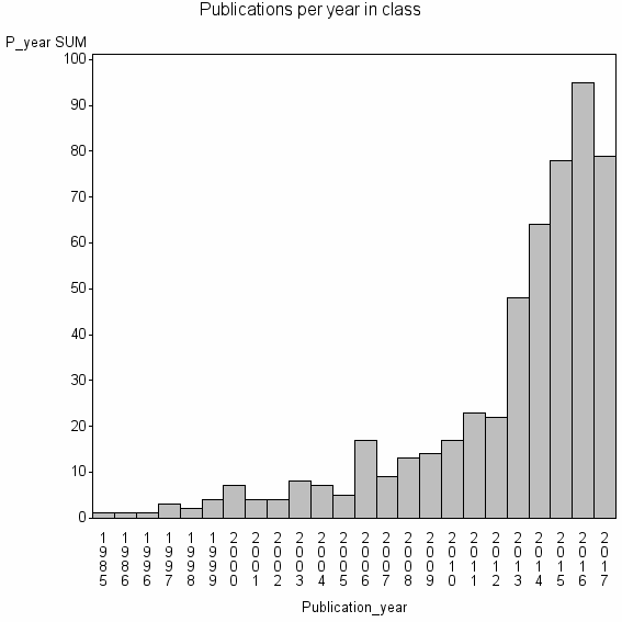 Bar chart of Publication_year