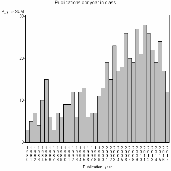 Bar chart of Publication_year