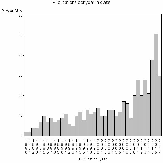 Bar chart of Publication_year