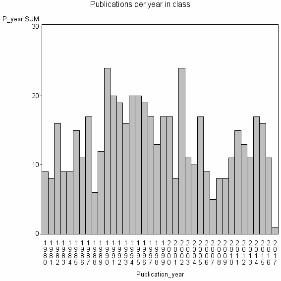Bar chart of Publication_year