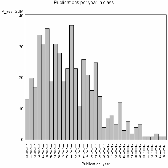 Bar chart of Publication_year