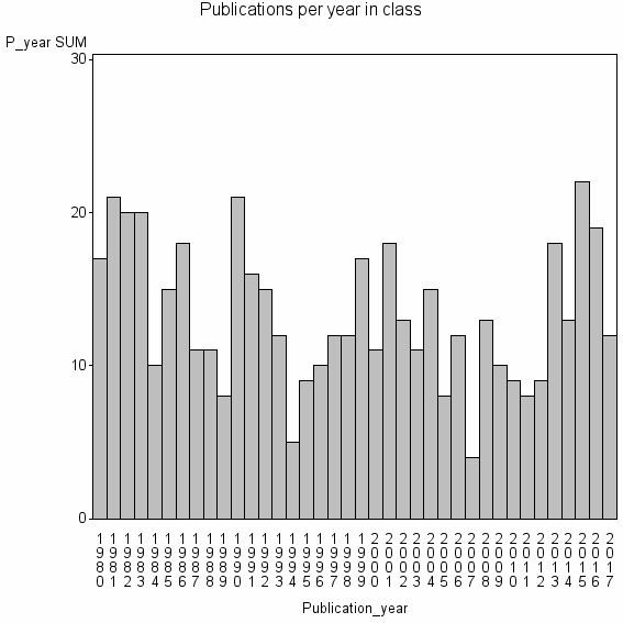 Bar chart of Publication_year