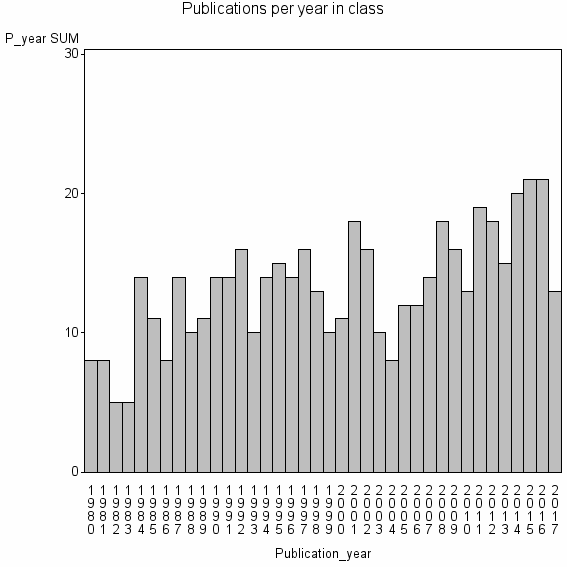 Bar chart of Publication_year
