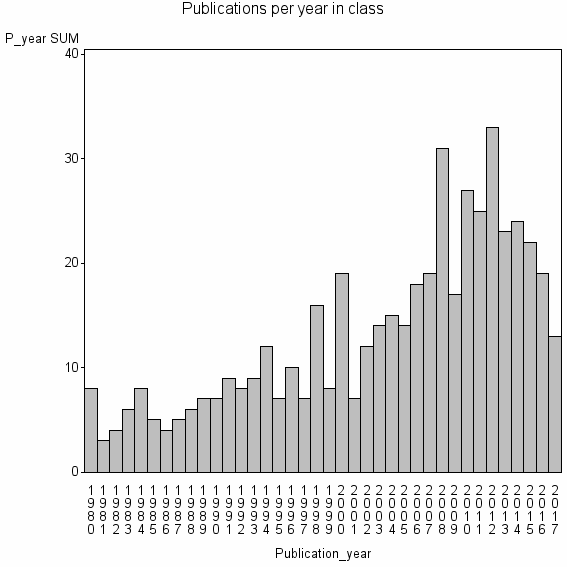 Bar chart of Publication_year