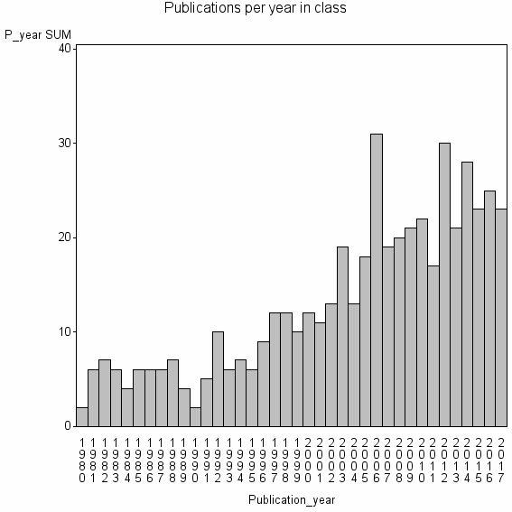 Bar chart of Publication_year