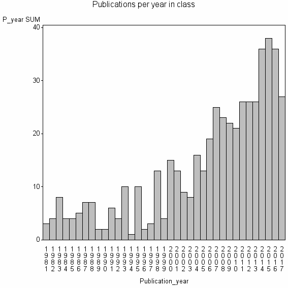 Bar chart of Publication_year