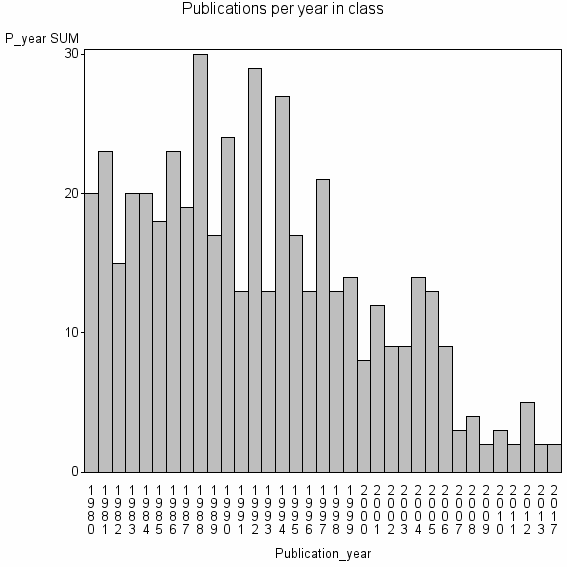 Bar chart of Publication_year