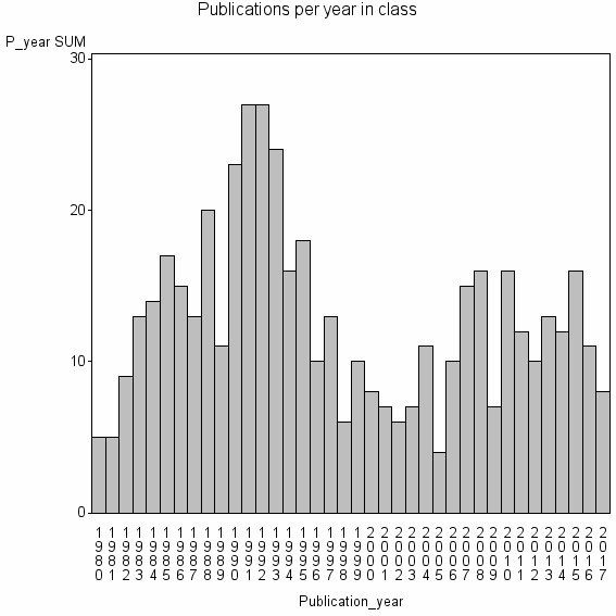 Bar chart of Publication_year