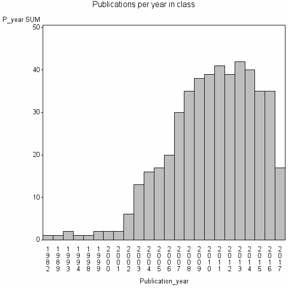 Bar chart of Publication_year