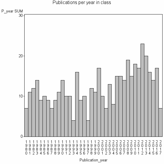 Bar chart of Publication_year
