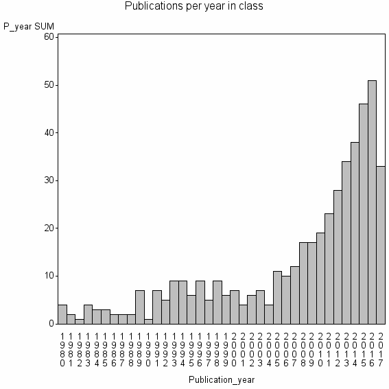 Bar chart of Publication_year