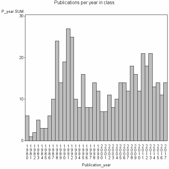 Bar chart of Publication_year