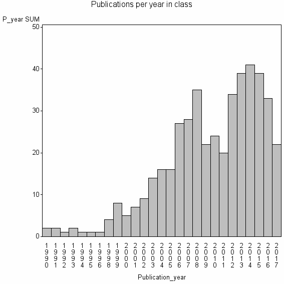 Bar chart of Publication_year