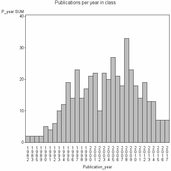 Bar chart of Publication_year