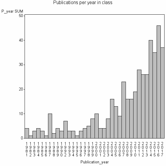 Bar chart of Publication_year