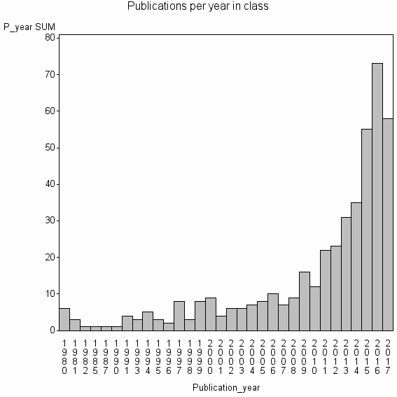 Bar chart of Publication_year